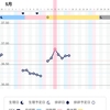 第15回　高温期7日目　水っぽいおりもの