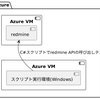 テスト用redmine環境を作ってC#のスクリプトをテストするまでが、楽々だったのでちょっと感動した