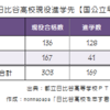 日比谷高校の現役進学先