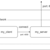 docker-composeで作ったコンテナ同士をネットワークでつなげる