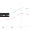 ガソリン価格動向