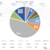 2019年10月作成、株式等資産配分状況