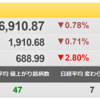 2/22（火）　株主還元は成長の果実の流出？？