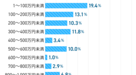 社会人5年目の貯金・年収はいくら？お金や働く価値観を徹底調査