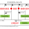 Topic99 ビジネスモデルキャンバスをチェックリスト化していませんか？