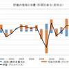 付加価値の分配と貯蓄の動向