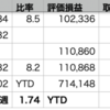 QQQ+1.73% > 自分+1.06% > VOO+0.91%