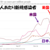 新型コロナの各国新規感染者数の最近の推移（2021年2月上旬）