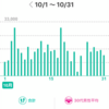 10月は1日平均1万5千歩、コロナ太り解消のため自転車漕いだ結果_#29