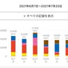 【今週の反省】2021/07/05〜07/25