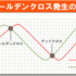 【テクニカル分析】移動平均線の使い方