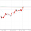 3月5日 19:30ドル円値動き