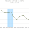 2014/9　JR貨物　化学薬品輸送量　+7.8% 前年同月比　△