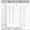 ビタミンB1（チアミン）の摂取基準と欠乏症