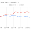 投資狂インデックス30の推移（2025年9月）