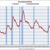 2010/9　米・雇用統計　失業率　9.6%　雇用者数　9.5万人減