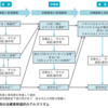 認知症について勉強してみた～治療②アルツハイマー型認知症～