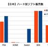 【日本】ハード別ソフト販売数の今年2017年の途中状況は？ベスト5ソフトは？