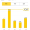 【ポイ活】貯まりやすさNo.1楽天ポイント11月獲得数は！？