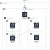 【AWS入門】スケーラブルな構築をしてみよう（５）