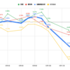  【投資成績-3.49%】前日から一転、大幅な反落で再び奈落の底に叩き落される【私の金融資産の推移と注目セクターの様子】 