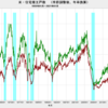 2021/1　米・住宅着工件数　年率 158.0万戸　▼