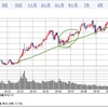 日経平均株価　2020/2/21