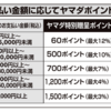 PayPay還元忘れてない？期間延長の今なら間に合う！paypay支払いでヤマダポイントが最大20％貯まるチャンス！