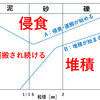 【地学基礎】〈地質②〉侵食･運搬･堆積