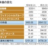 日米10年間の株価変化 2011年⇒2021年