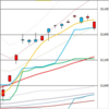 日足　日経２２５先物・ダウ・ナスダック　２０１９／１１／５