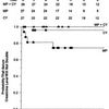 ループス腎炎に対するNIHプロトコールのシクロフォスファミドパルス vs ステロイド単独