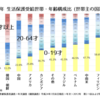 生活保護受給者年齢構成比。