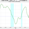 2018/4Q　主要銀行貸出動向　住宅ローン需要D.I.　+1　△