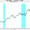 2023/11　日本の実質株価　+9.2%　前月比　△