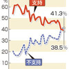 「内閣支持、最低の38.5％」と「経団連・武器輸出推進」と金曜デモ