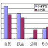 前回の衆議院選挙結果のからくり