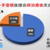 【ボギー手登根後援会横領事件】 ボギーてどこん後援会が政治資金180万円以上も「横領」されていた件　～　横領率なんと76％ !