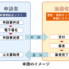不動産所有者の住所変更をオンラインでしてみました