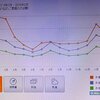 「でんき家計簿」で分かる使用電力