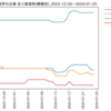 化学業界の企業　求人数ランキング(職種別)
2024-01-25時点