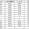 流れ星新幹線(21/3/14)の時刻表・新大牟田〜筑後船小屋通常6分のところ19分。本線上で停車してパフォーマンス