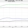 2020/10　米国債・海外保有残高　+0.0% 前月比　△