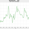 2019/8　農産物価格指数（実質） 122.39　▼