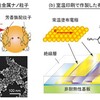 室温印刷で有機薄膜トランジスタを作製する技術を開発