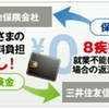 住宅ローンの借り換え未遂体験談（２）　8大疾病保証は必要か