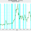 2021/9　日本の株式時価総額　対GNP比　137.7%　△