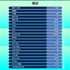 テトリス99　6000回遊んで300勝の勝率5%　もう伸びなさそうだけどそれでもいいや