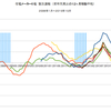 2015/10　住宅メーカー6社　受注速報　上昇傾向　3/6　▼