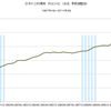 2014/3Q 日本の公的債務　GDP比　241.3% △